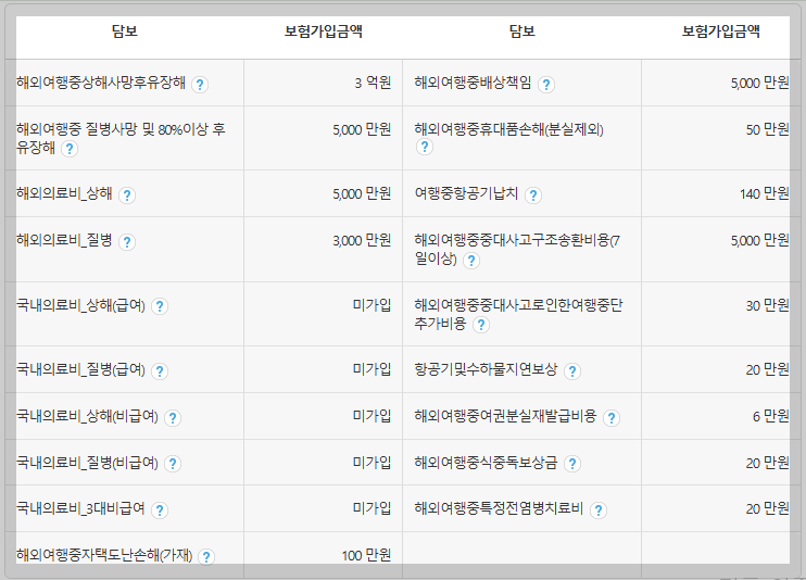 AXA 여행자 보험 담보별 보험가입금액