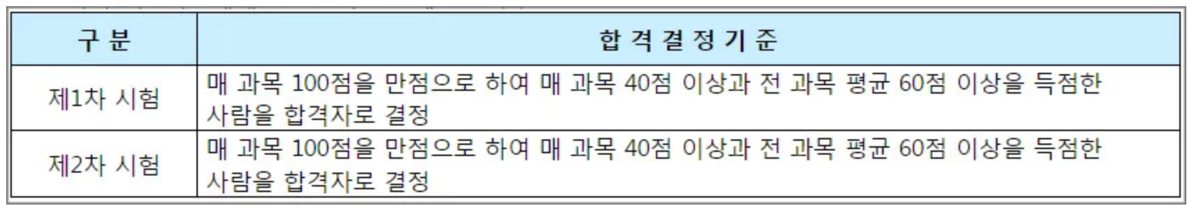 시험-합격점수