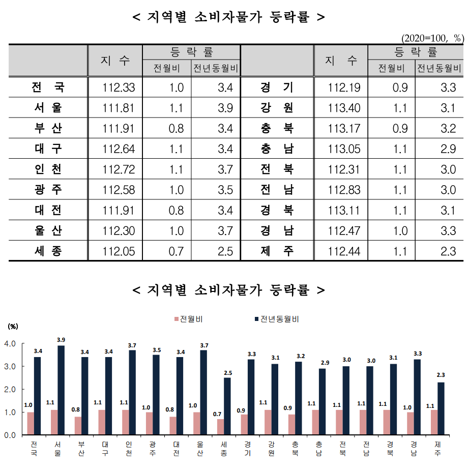지역별 소비자 물가 등락률