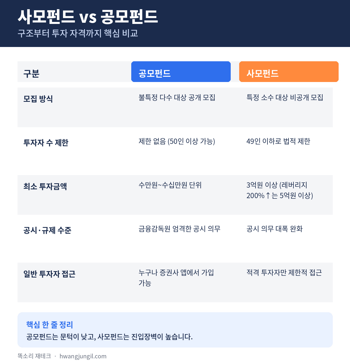 사모펀드와 공모펀드 핵심 비교표