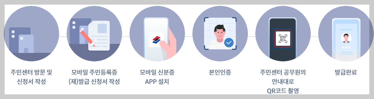 모바일 주민등록증(ic주민등록증)발급방법