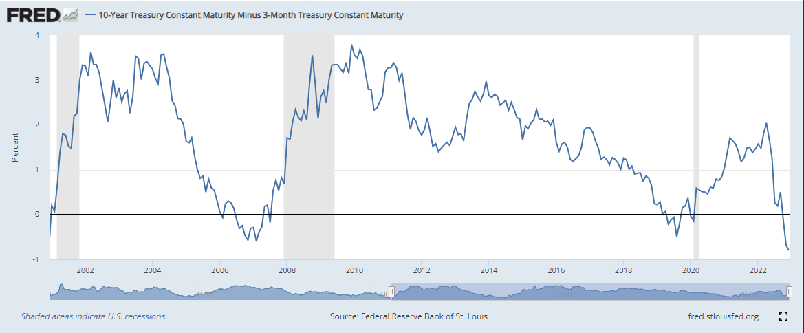 10년물-3개월물 장단기 금리차, 출처 : FRED