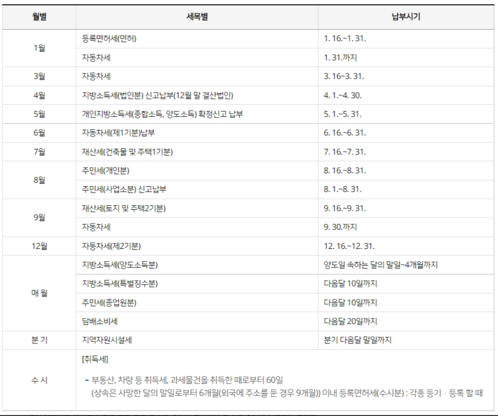 월별 지방세 납부 현황표