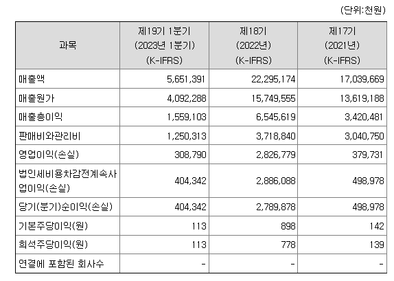 엠아이큐브솔루션 재무현황