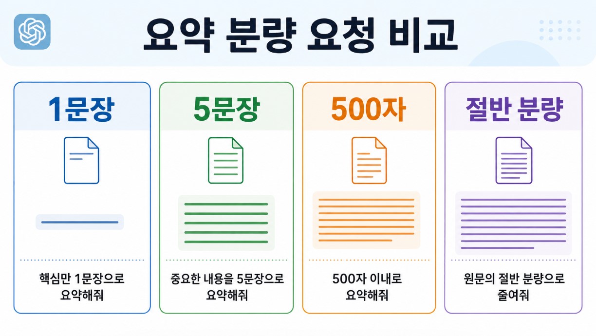 1문장&middot;5문장&middot;500자&middot;절반 분량 요청 비교 이미지