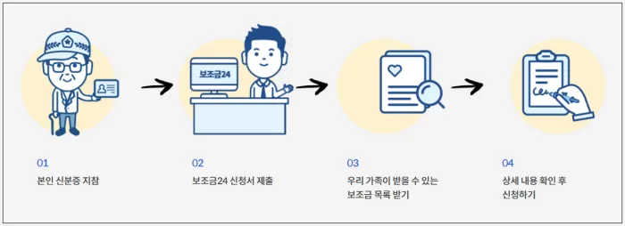 가족 보조금 찾기_가까운 행정복지센터를 방문