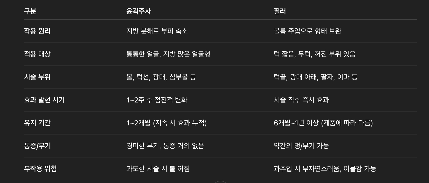 윤곽주사 vs 필러 비교 표