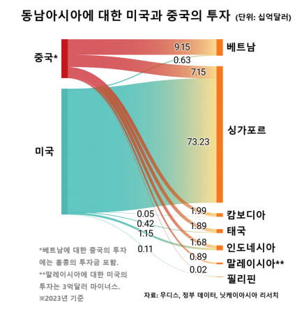 동남아시아에 대한 미국과 중국의 투자