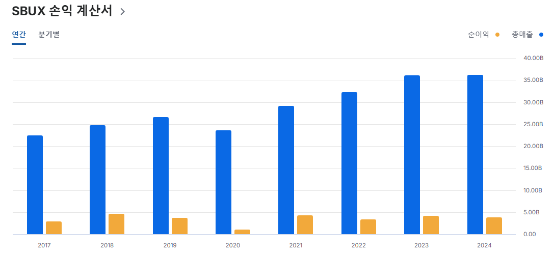 스타벅스-재무제표