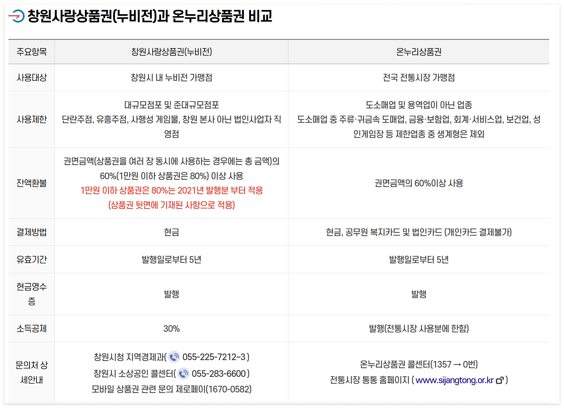 창원사랑상품권(누비전) 2025년 1월 판매 일정, 구매 방법, 사용 방법 총정리