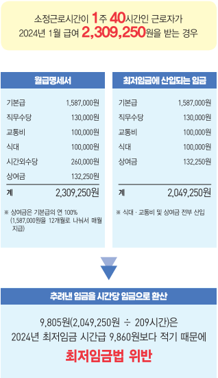 최저임금 계산 예시