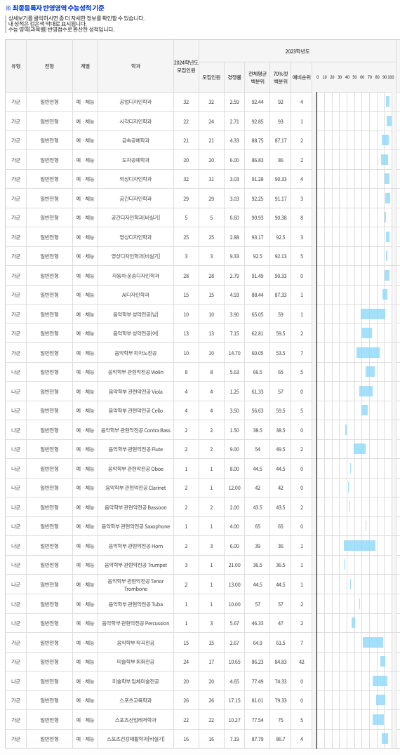 2023국민대 정시 예체능 입시결과