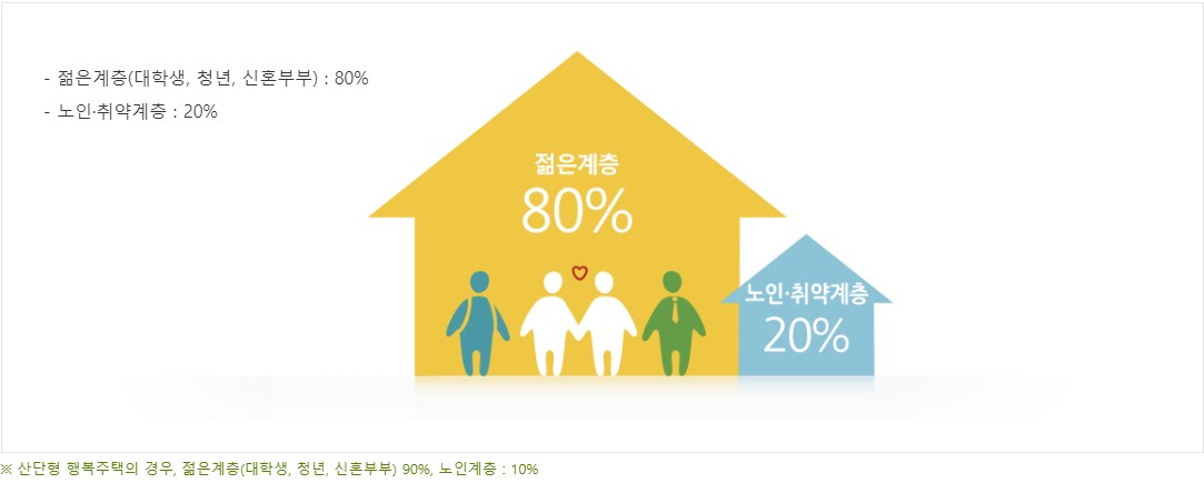 LH행복주택 입주자격 거주기간 신청방법