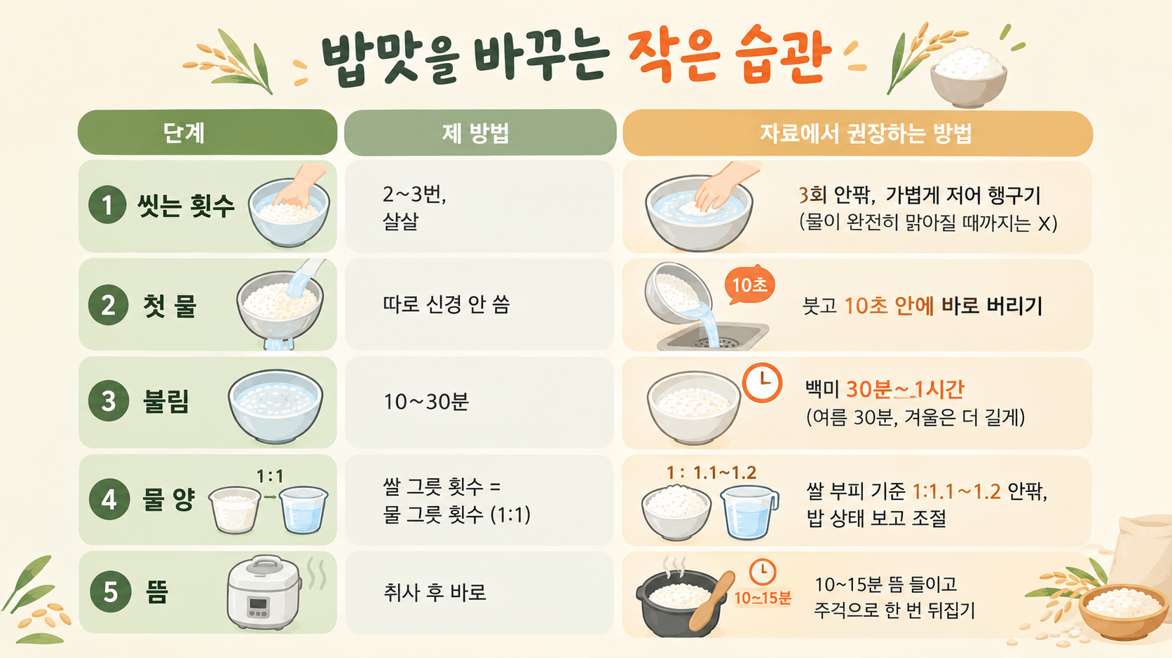 밥맛을 바꾸는 작은 습관