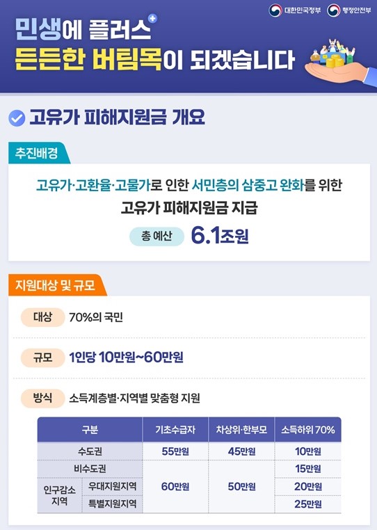 고유가 피해지원금, 대상, 규모, 방식, 총예산, 지역, 기초수급자, 차상위/한부모, 소득하위 70%