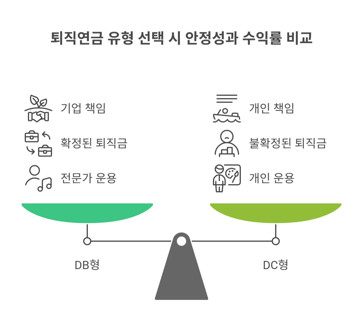DB형과 DC형 퇴직연금의 차이점은?