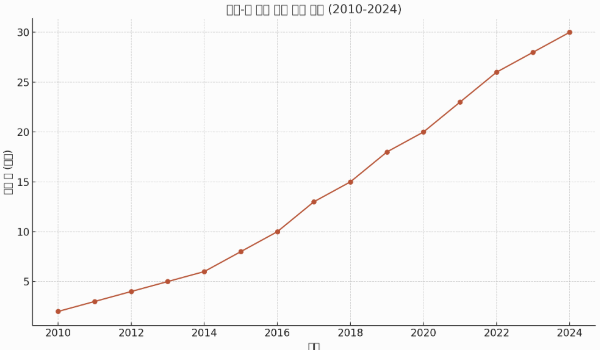 국악-록 결합 밴드들의 활동 추이