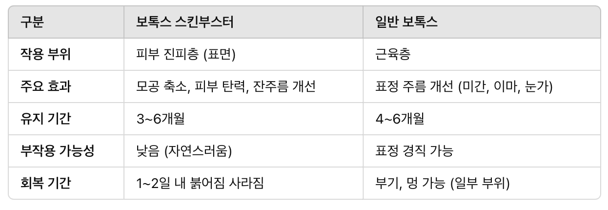 보톡스 스킨부스터 vs 일반 보톡스 차이점