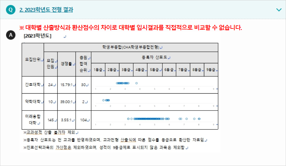 2023학년도 차의과학대학교 학생부종합전형 전형 결과