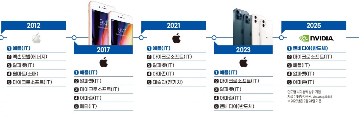2009년-애플 제국의 전성기 개막