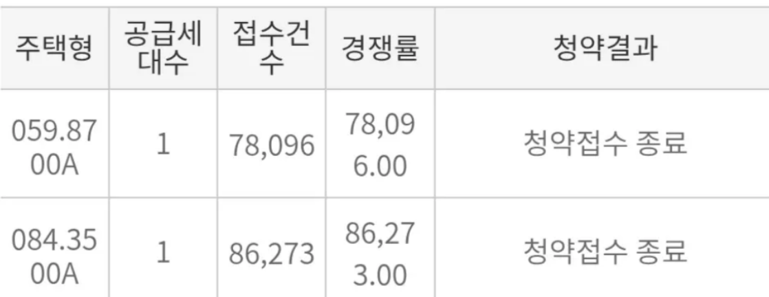 렉스비아 청약 결과