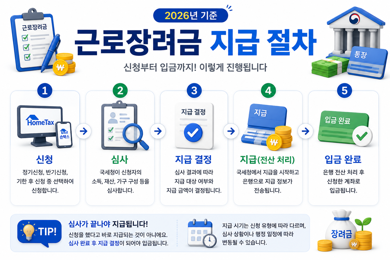 2026-근로장려금-지급절차-신청-심사-지급결정-입금