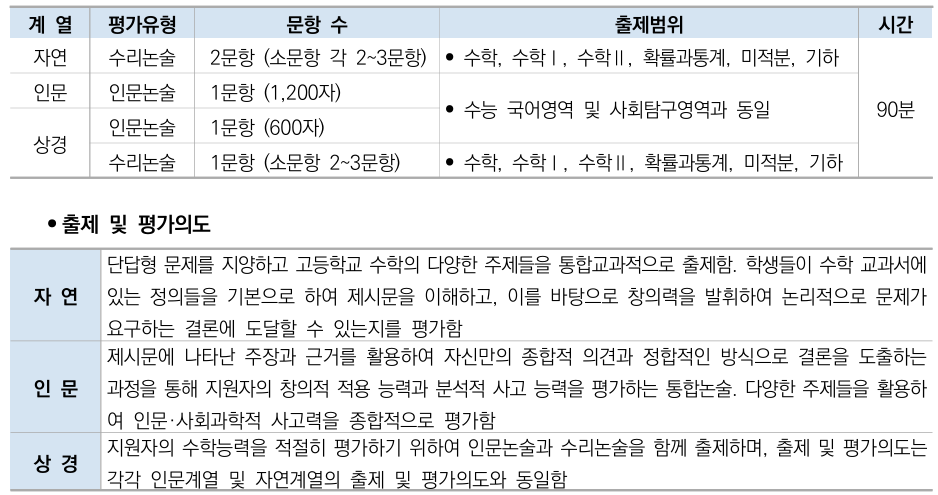 2025학년도 한양대학교 수시 논술 시험 출제범위