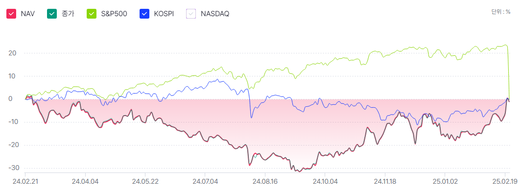 Tiger-미디어컨텐츠-수익률