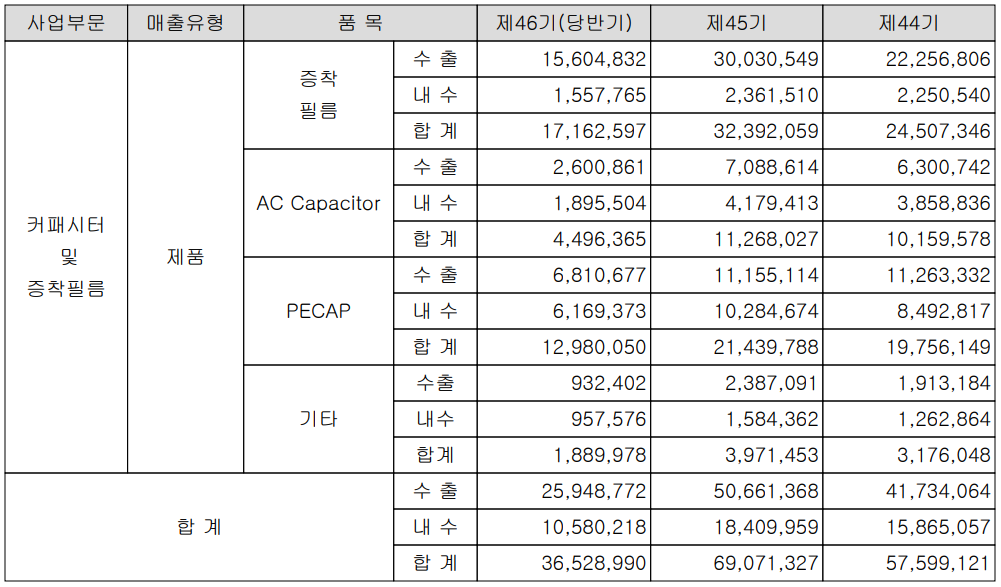 뉴인텍 - 실적 구분 현황