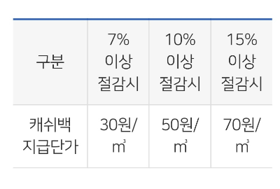 도시가스 절약 캐쉬백