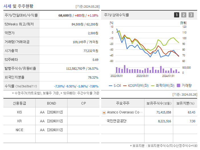 S-Oil_기업개요