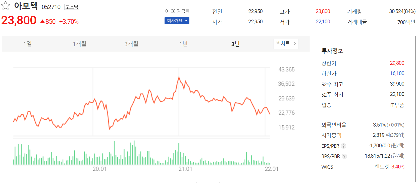 아모텍 주가 정보 (2022.01.28)