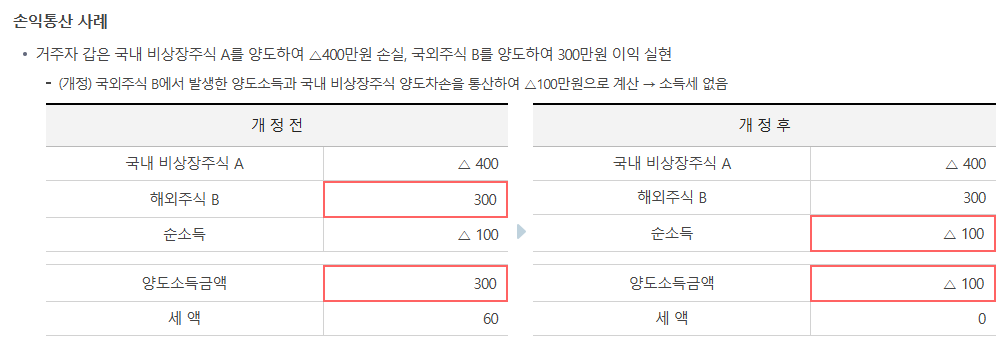 해외주식 양도소득세 계산 과정을 도식화한 인포그래픽(해외주식 양도소득세 계산)