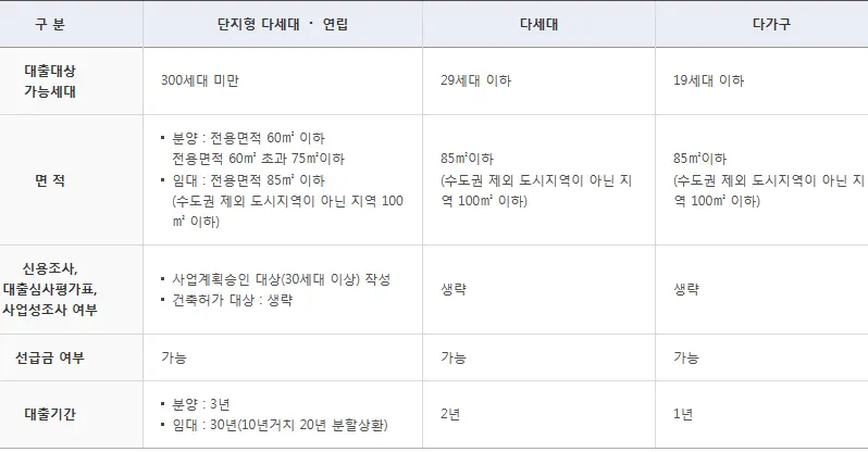 대출 조건