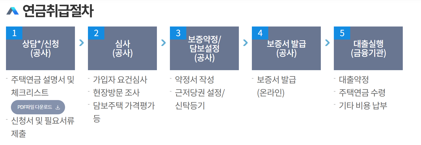 주택연금