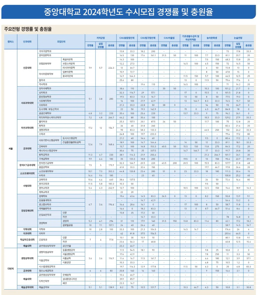 중앙대 충원율, 예비 번호 사진
