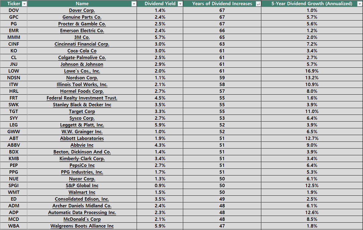 미국 배당귀족주 리스트 (출처 : Sure Dividend)