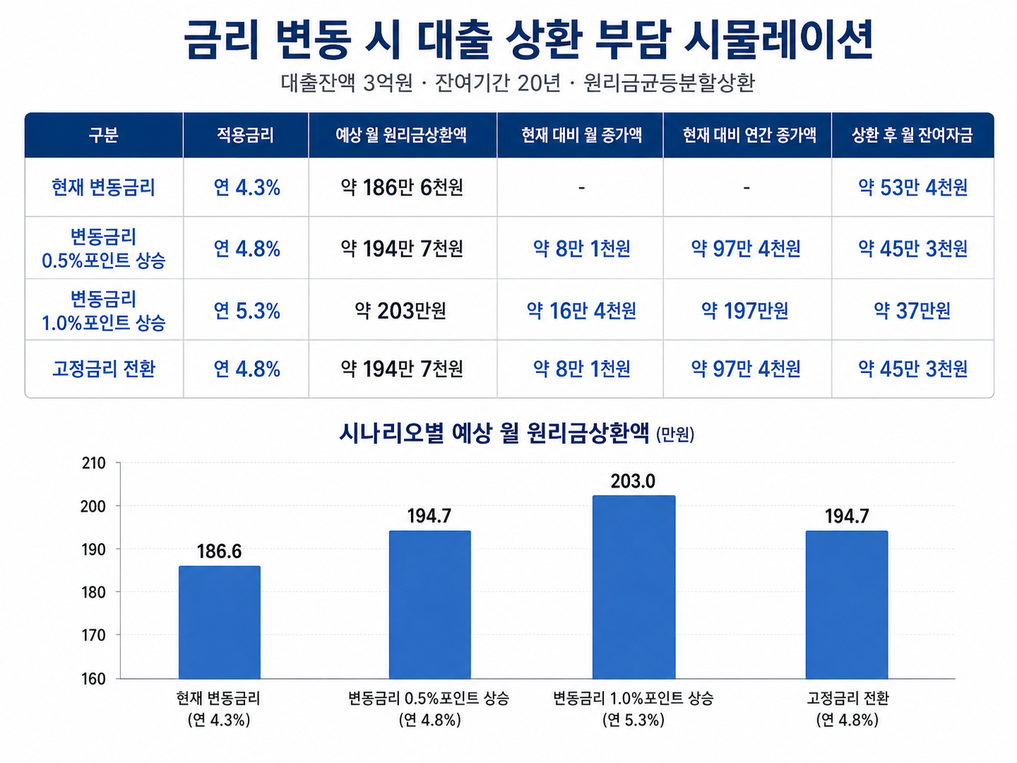 금리 변동시 대출 상환 부담 시뮬레이션 인포그래픽