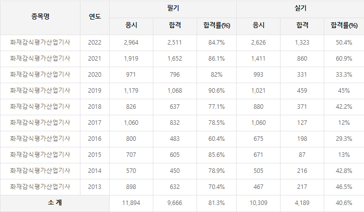 화재감식평가산업기사 역대 합격률