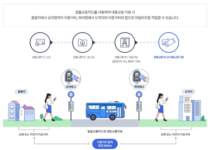 알뜰교통카드 사용법 사용방법
