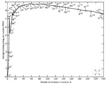 핵자당 결합에너지 그래프