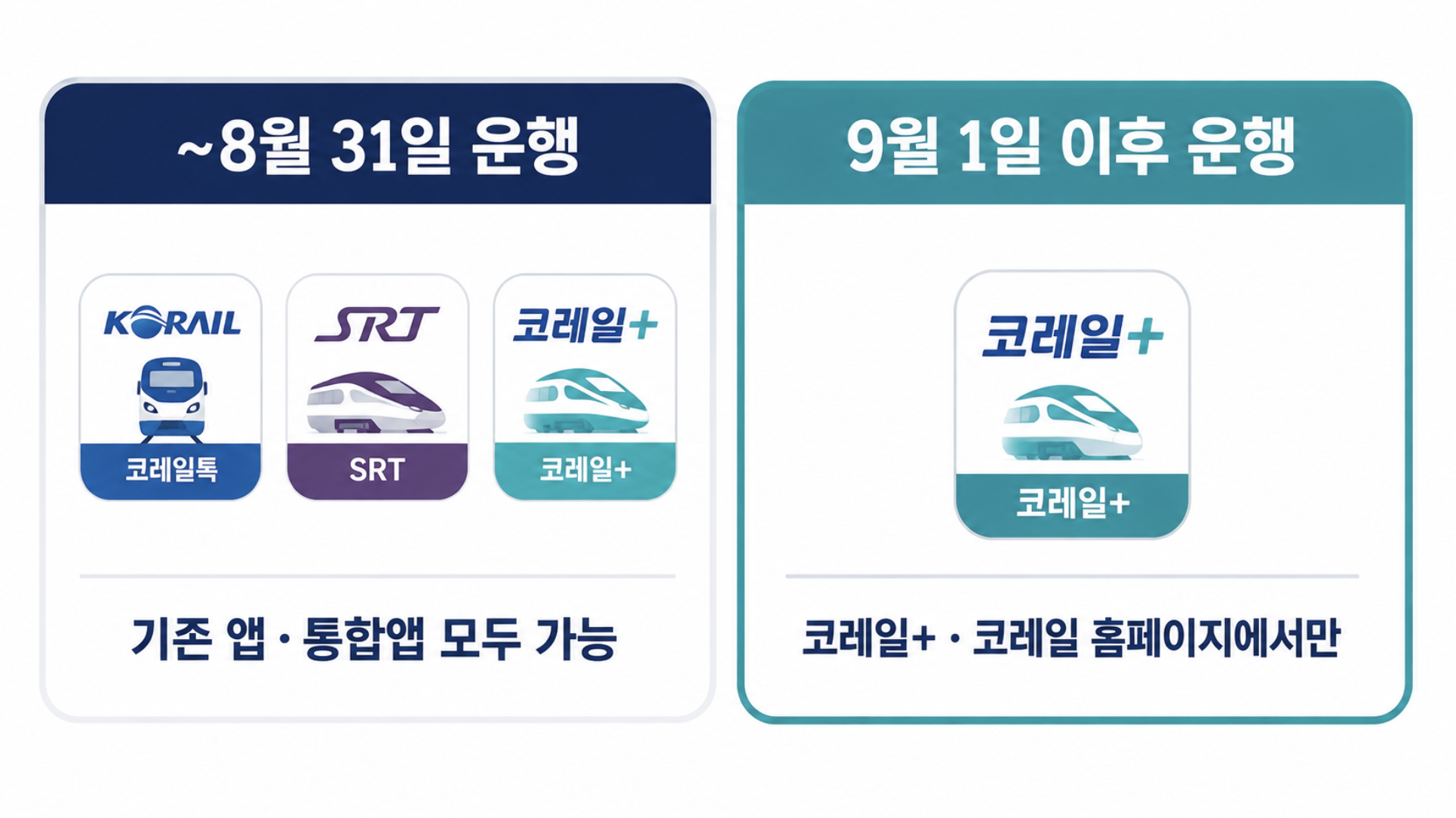8월 31일까지 운행 열차와 9월 1일 이후 운행 열차의 예매 채널 차이를 비교한 인포그래픽