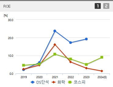 DS단석 주가 ROE (1125)