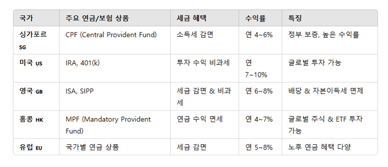 해외 보험 & 연금 상품 – 한국보다 유리한 글로벌 보장성 상품 찾기