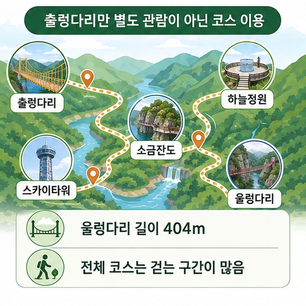 출렁다리에서 하늘정원과 소금잔도, 스카이타워와 울렁다리로 이어지는 주요 관람코스를 통해 전체 이동거리를 고려해야 함을 보여 주는 그림