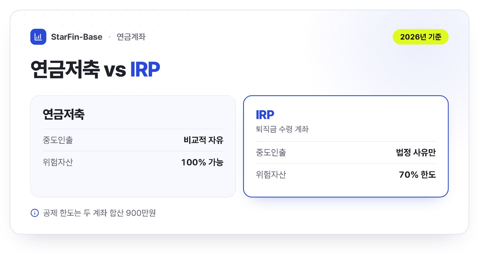 연금저축 vs IRP - 연금저축은 중도인출 자유롭고 위험자산 100% 가능, IRP는 퇴직금 수령 계좌이자 위험자산 70% 한도와 중도인출 제한, 공제 한도는 합산 900만원