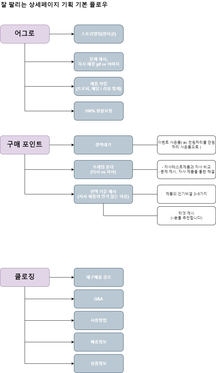 상세페이지 기획 기본 템플릿