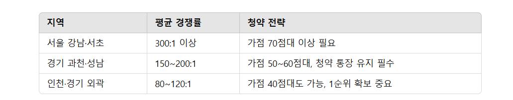 지역별 청약 맞춤 전략