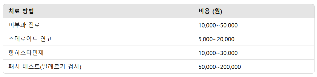 접촉성 피부염 치료 비용 정리