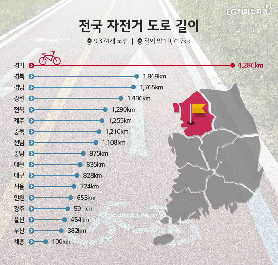 전국 자전거 도로 길이 19,717Km